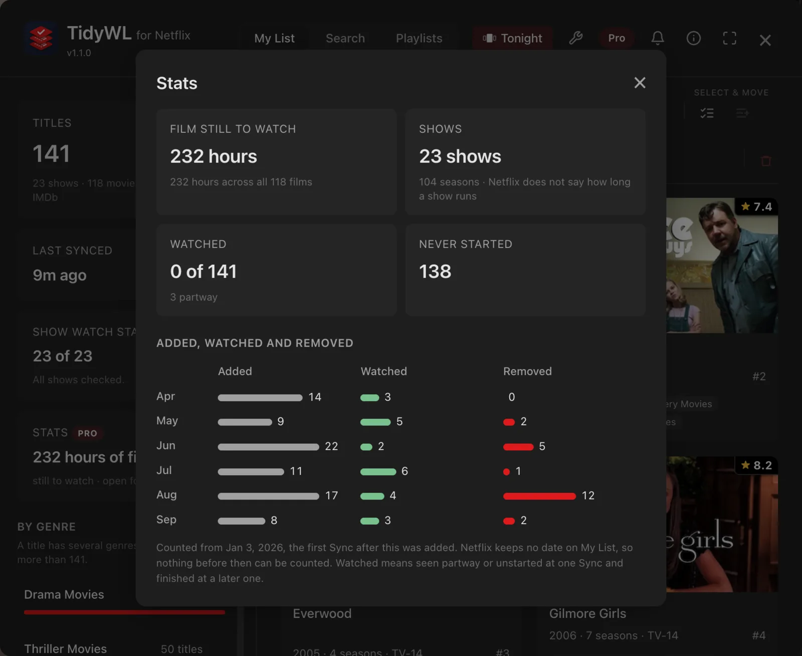 The Stats panel over My List: the hours of film still to watch, and a month-by-month table of titles added, watched and removed.